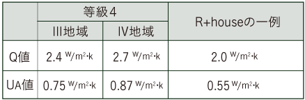 高断熱の指標となる「Q値」と「UA値」