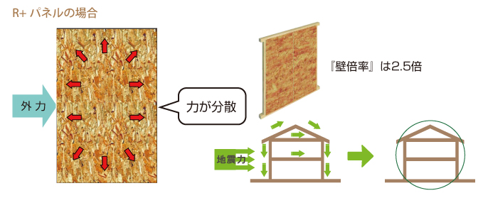 面全体で力を支えるパネル工法 R+パネルの場合
