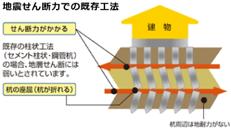 地震せん断力での既存工法