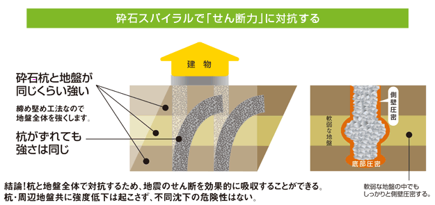 砕石スパイラルで「せん断力」に対抗する