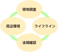 現地調査、ライフライン、法規確認、周辺環境